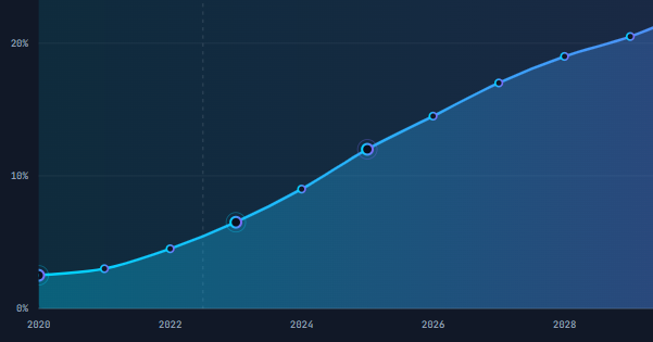 Visualised: The AI Job Displacement Timeline (2020–2035)