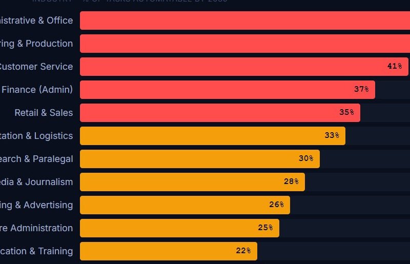Mapped: Which Industries Will Lose the Most Jobs to AI by 2030