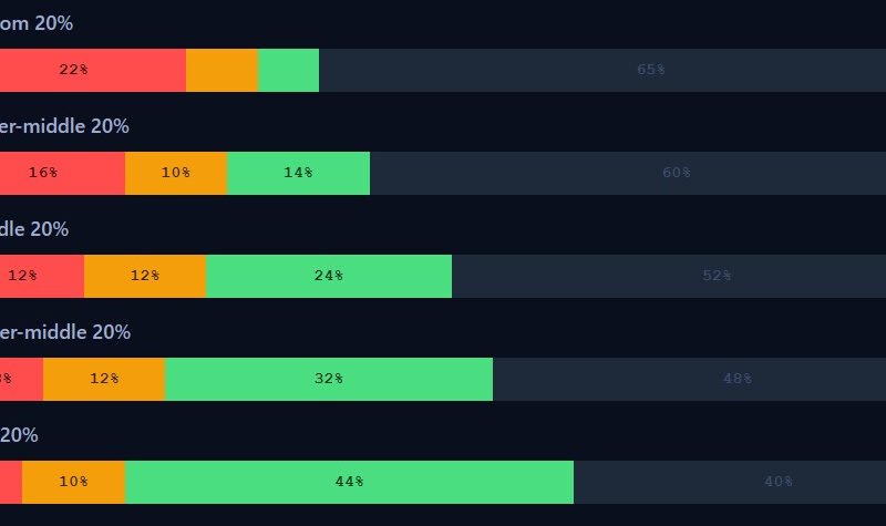 AI Exposure by Salary Band