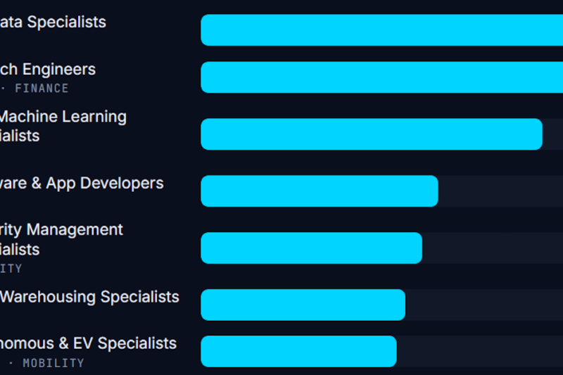 Ranked: The 20 Jobs AI Is Actually Creating