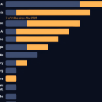 Horizontal ranked bar chart showing the most-sued AI companies, split by cases filed 2023–2024 versus 2025–2026