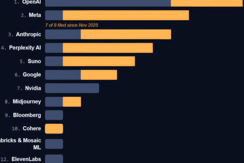 Horizontal ranked bar chart showing the most-sued AI companies, split by cases filed 2023–2024 versus 2025–2026