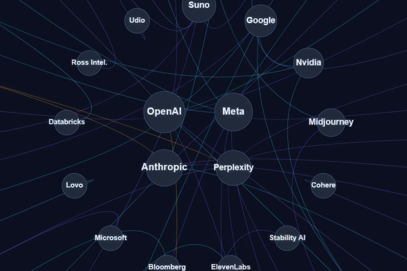 Radial network diagram showing every AI copyright lawsuit plaintiff connected to its defendant, coloured by plaintiff type